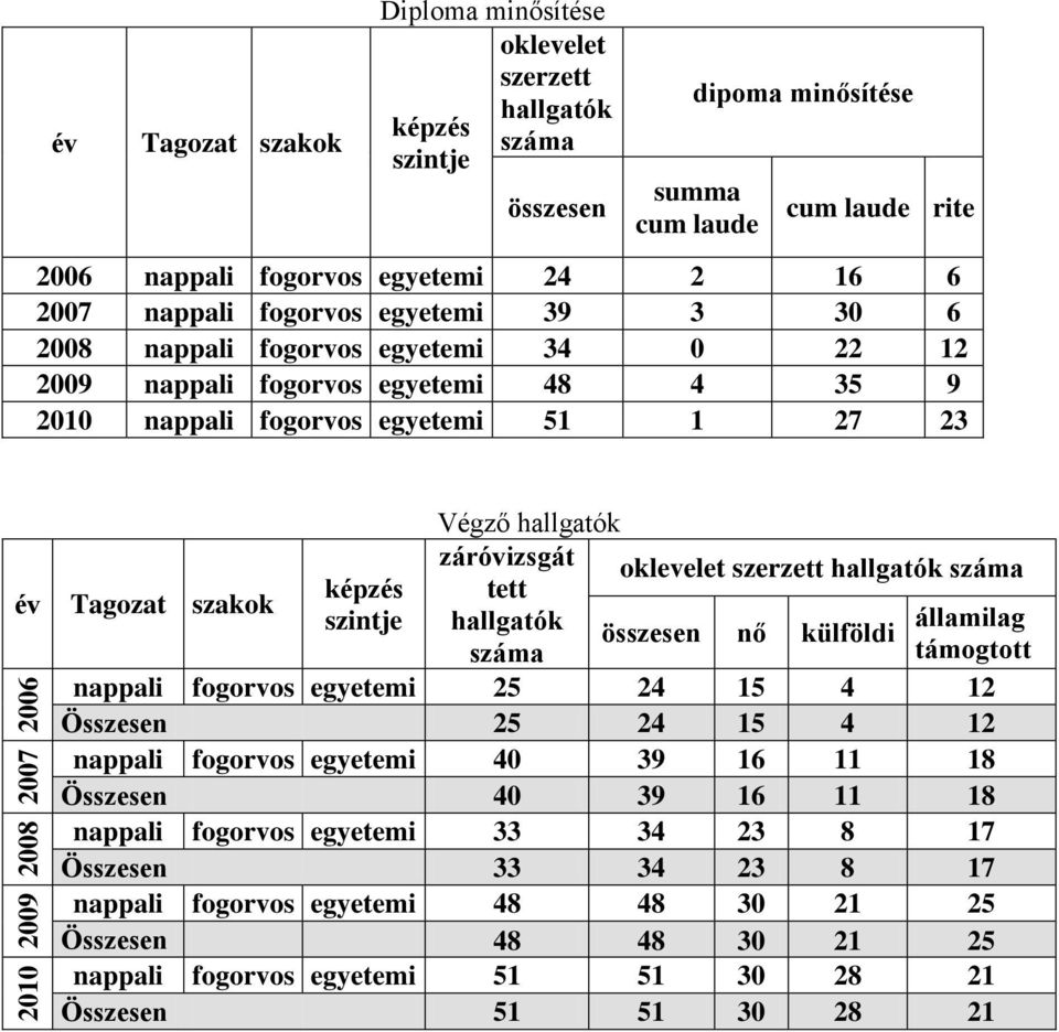 hallgatók Tagozat szakok záróvizsgát oklevelet szerzett hallgatók száma képzés tett szintje hallgatók összesen nő külföldi államilag száma támogtott nappali fogorvos egyetemi 25 24 15 4 12 Összesen