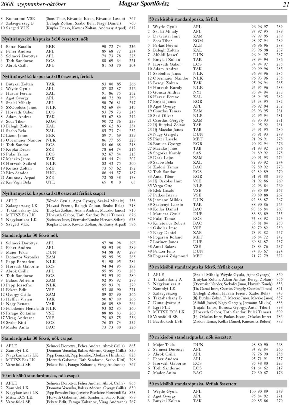 Sandorne ECS 88 69 64 221 5 Abrok Csilla APL 81 53 70 204 Nyíltirányzékú kispuska 3x10 összetett, férfiak 1 Butykai Zoltan TAK 93 88 85 266 2 Weyde Gyula APL 87 82 87 256 3 Havasi Ferenc ZAL 91 86 75