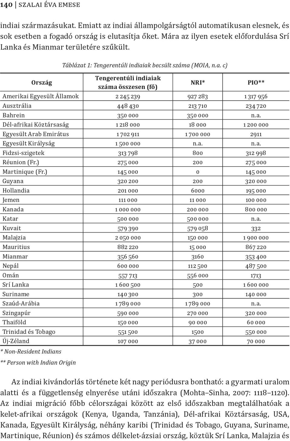 a. Dél-afrikai Köztársaság 1 218 000 18 000 1 200 000 Egyesült Arab Emirátus 1 702 911 1 700 000 2911 Egyesült Királyság 1 500 000 n.a. n.a. Fidzsi-szigetek 313 798 800 312 998 Réunion (Fr.