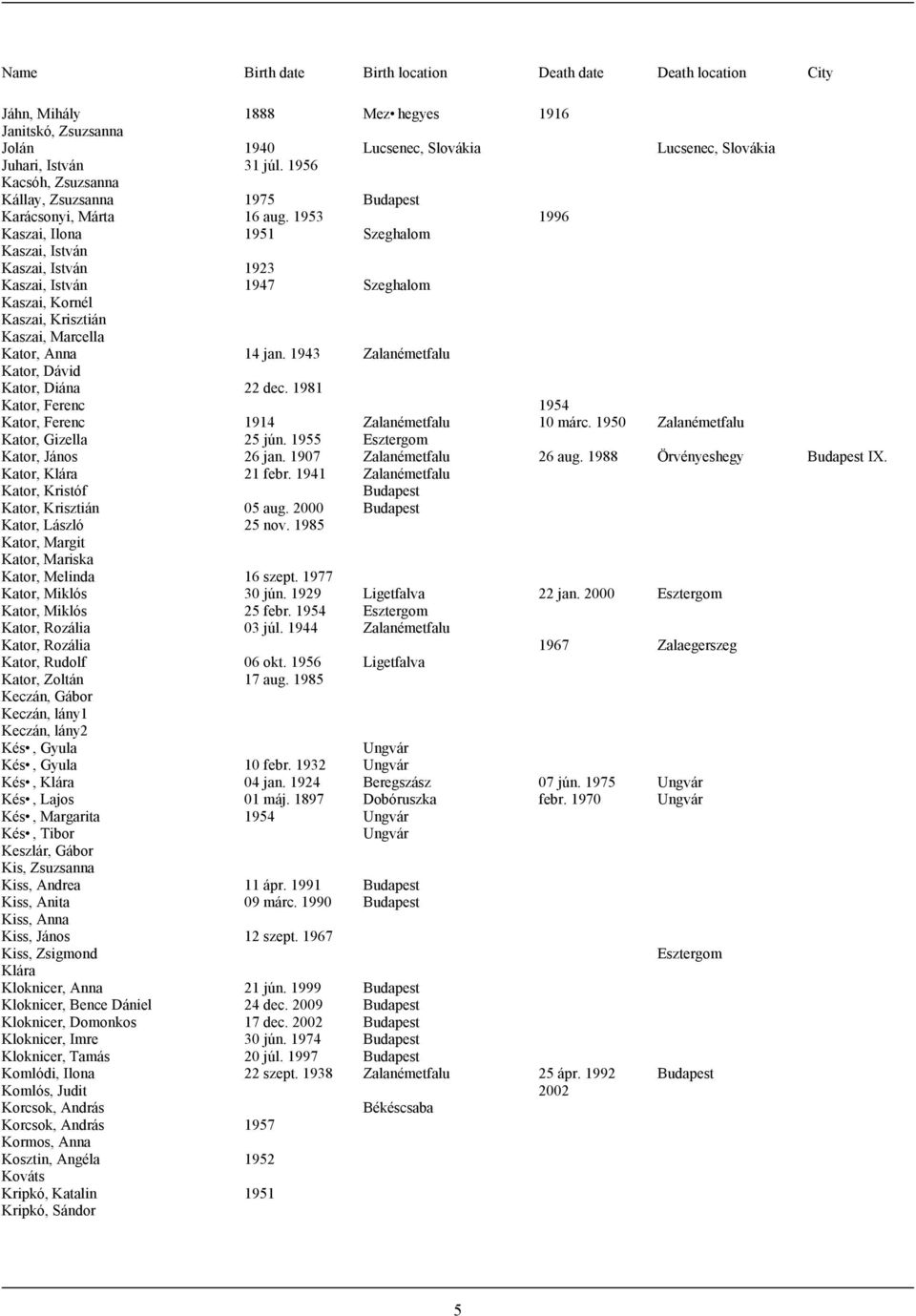 1953 1996 Kaszai, Ilona 1951 Szeghalom Kaszai, István Kaszai, István 1923 Kaszai, István 1947 Szeghalom Kaszai, Kornél Kaszai, Krisztián Kaszai, Marcella Kator, Anna 14 jan.