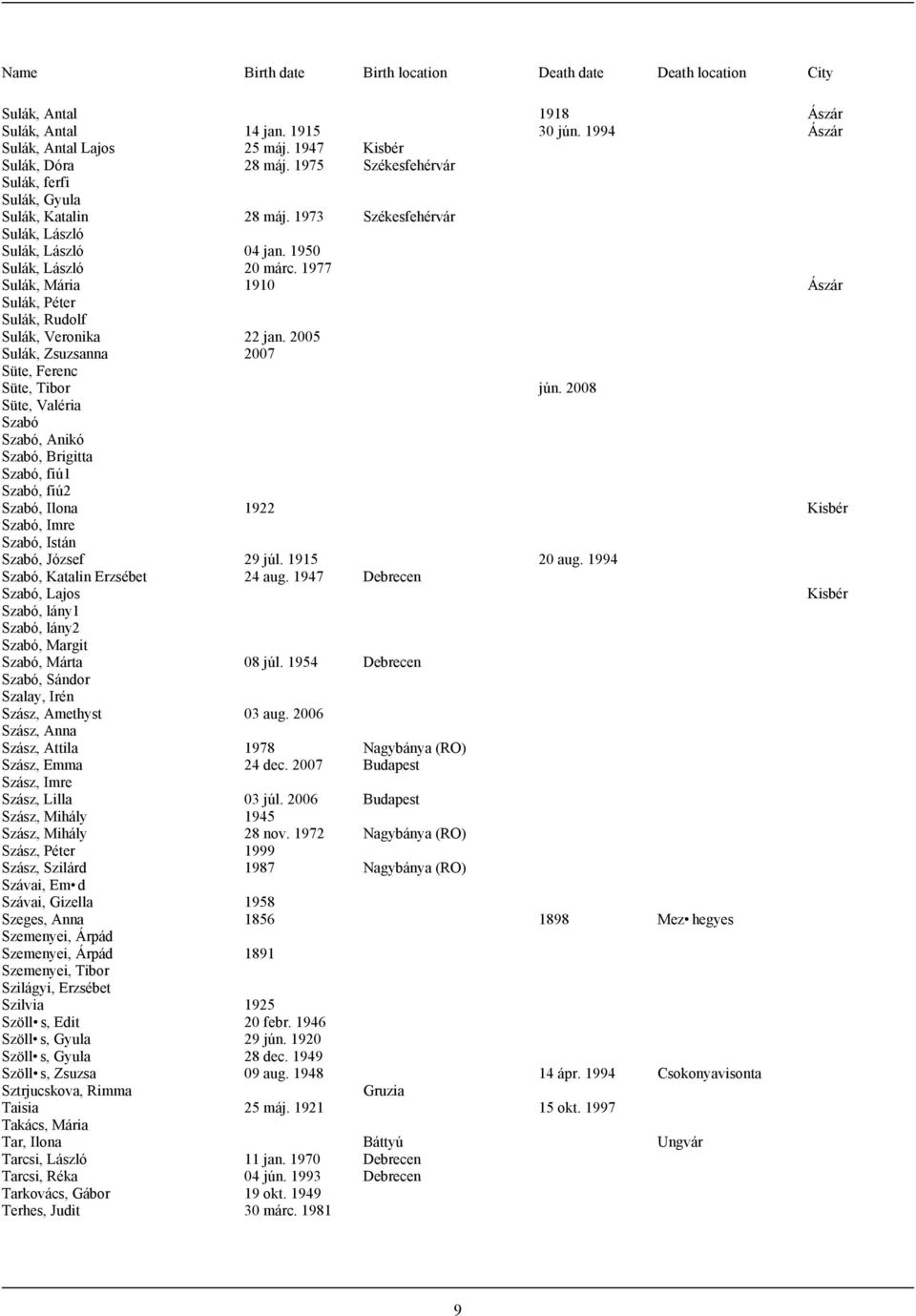 2005 Sulák, Zsuzsanna 2007 Süte, Ferenc Süte, Tibor jún.