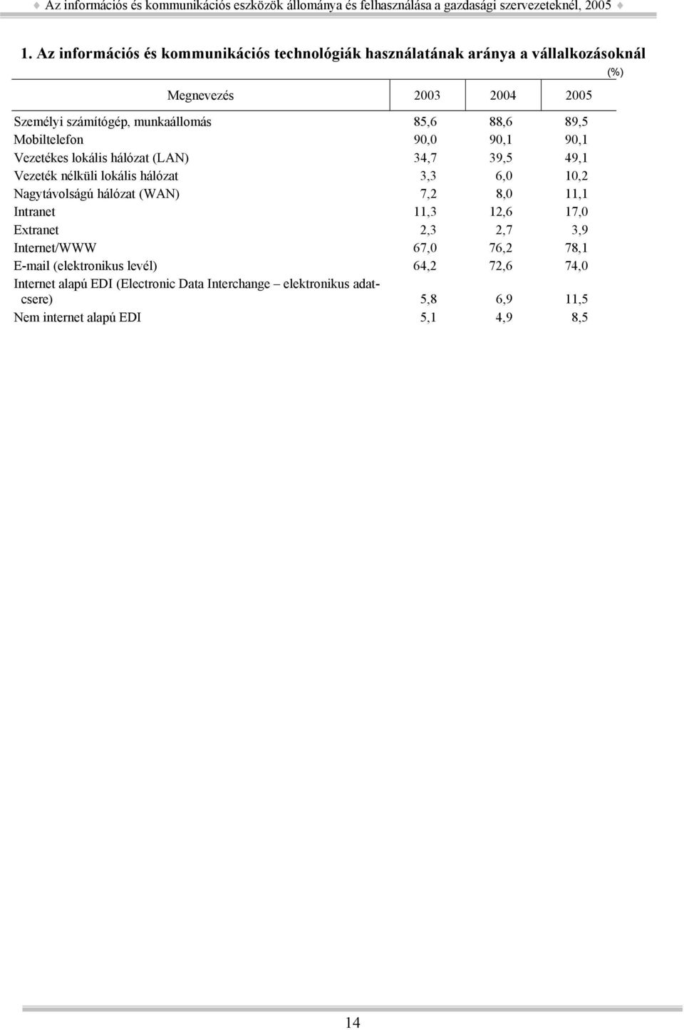 6,0 10,2 Nagytávolságú hálózat (WAN) 7,2 8,0 11,1 Intranet 11,3 12,6 17,0 Extranet 2,3 2,7 3,9 Internet/WWW 67,0 76,2 78,1 E-mail
