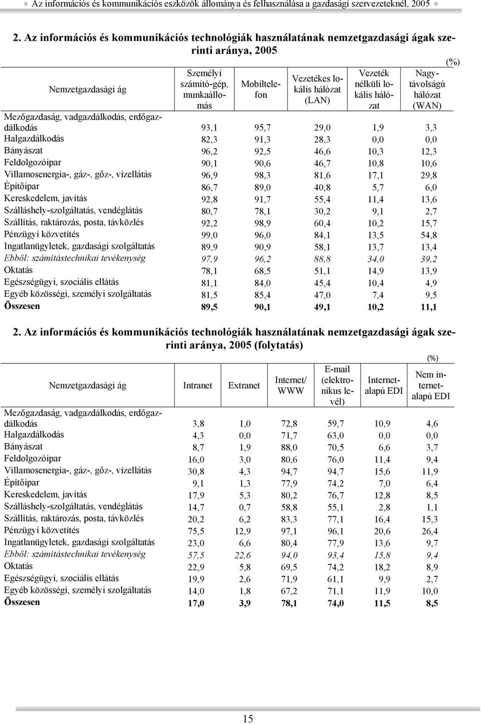 10,3 12,3 Feldolgozóipar 90,1 90,6 46,7 10,8 10,6 Villamosenergia-, gáz-, gőz-, vízellátás 96,9 98,3 81,6 17,1 29,8 Építőipar 86,7 89,0 40,8 5,7 6,0 Kereskedelem, javítás 92,8 91,7 55,4 11,4 13,6