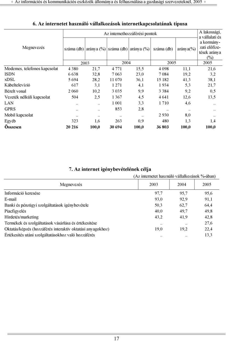 070 36,1 15 182 41,3 38,1 Kábeltelevízió 617 3,1 1 271 4,1 1 934 5,3 21,7 Bérelt vonal 2 060 10,2 3 035 9,9 3 384 9,2 0,5 Vezeték nélküli kapcsolat 504 2,5 1 367 4,5 4 641 12,6 13,5 LAN.