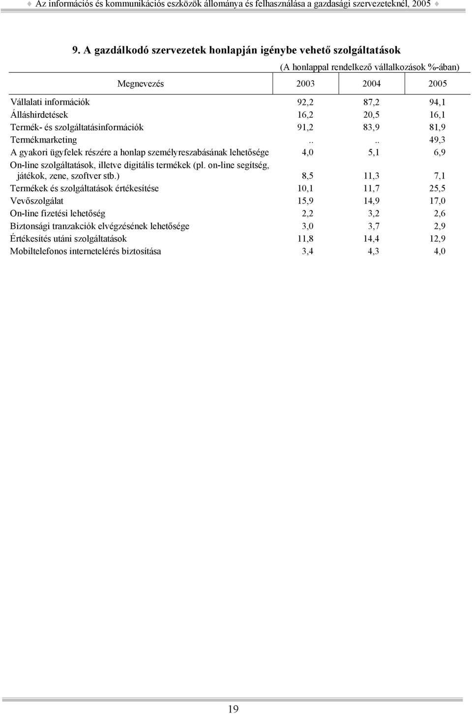 ... 49,3 A gyakori ügyfelek részére a honlap személyreszabásának lehetősége 4,0 5,1 6,9 On-line szolgáltatások, illetve digitális termékek (pl. on-line segítség, játékok, zene, szoftver stb.