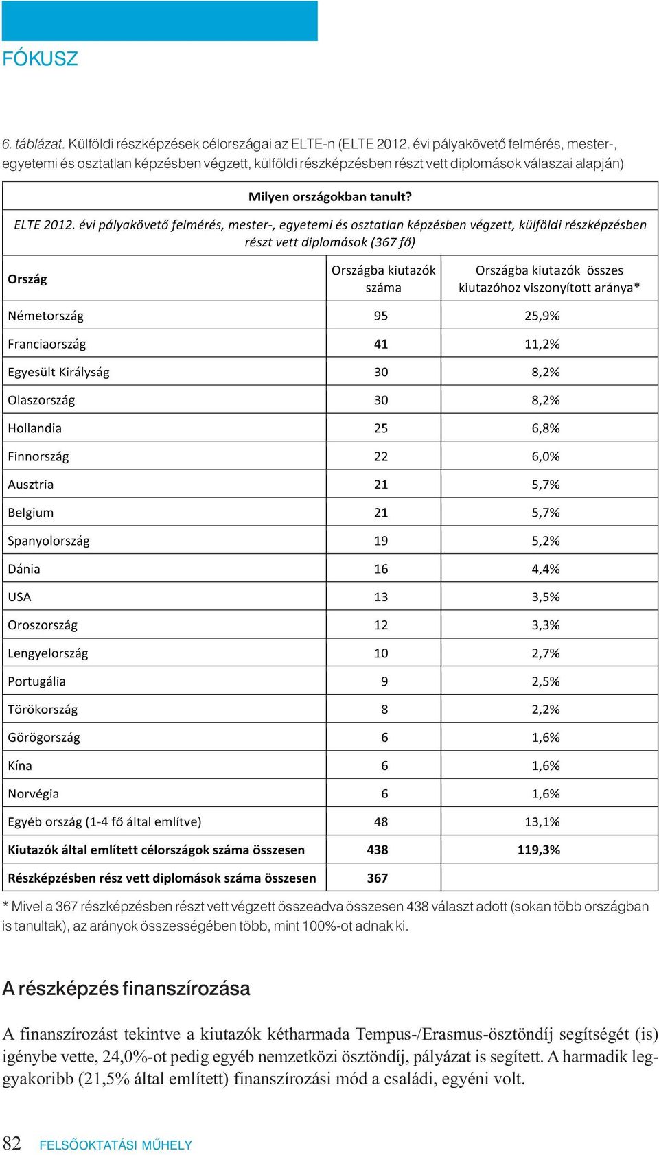 vett végzett összeadva összesen 438 választ adott (sokan több országban is tanultak), az arányok összességében több, mint 100%-ot adnak ki.