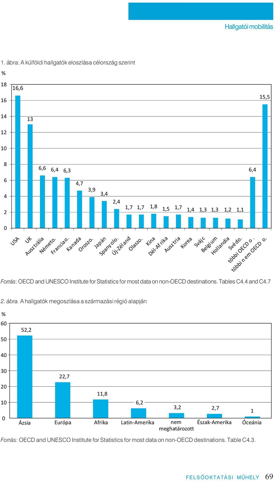 Statistics for most data on non-oecd destinations. Tables C4.4 and C4.7 2. ábra.