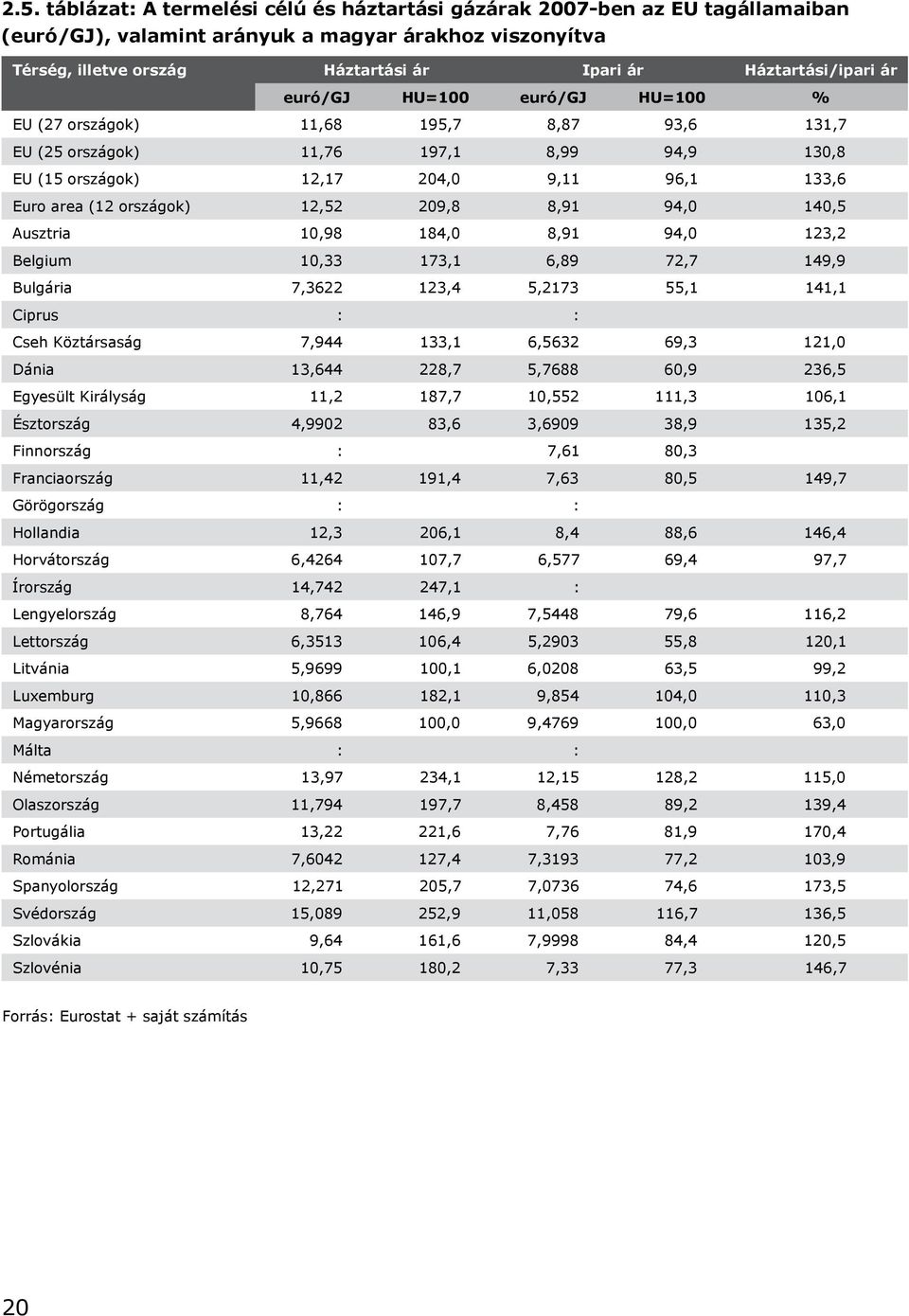 (12 országok) 12,52 209,8 8,91 94,0 140,5 Ausztria 10,98 184,0 8,91 94,0 123,2 Belgium 10,33 173,1 6,89 72,7 149,9 Bulgária 7,3622 123,4 5,2173 55,1 141,1 Ciprus : : Cseh Köztársaság 7,944 133,1