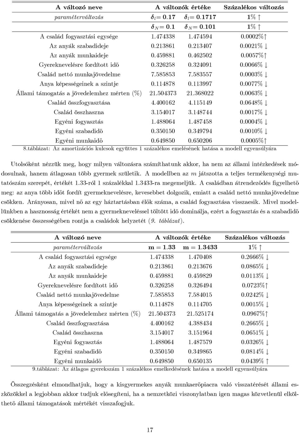 szintje 0:4878 0:3997 0:0077% # Állami támogatás a jövedelemhez mérten (%) 2:504373 2:368022 0:0063% # Család összfogyasztása 4:40062 4:549 0:0648% # Család összhaszna 3:5407 3:48744 0:007% # Egyéni