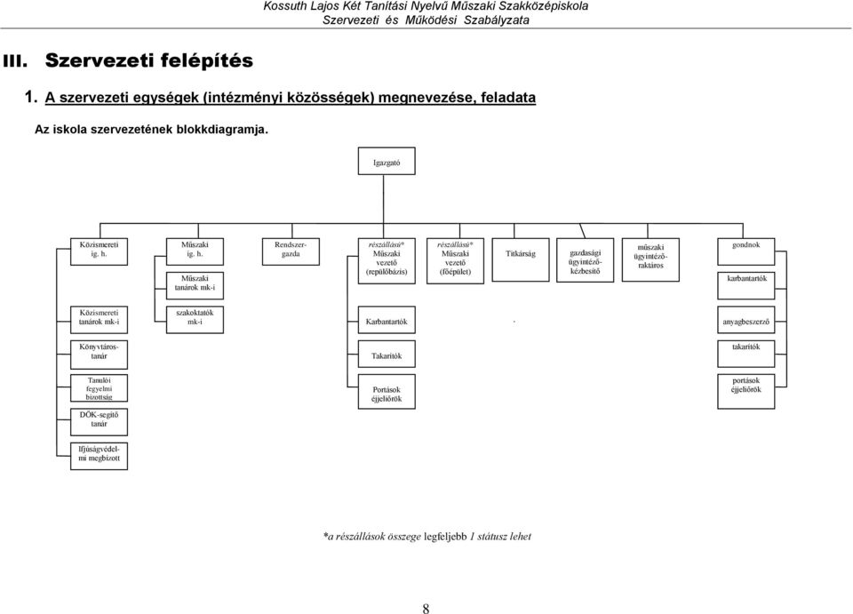 Műszaki tanárok mk-i Rendszergazda részállású* Műszaki vezető (repülőbázis) részállású* Műszaki vezető (főépület) Titkárság gazdasági ügyintézőkézbesítő műszaki