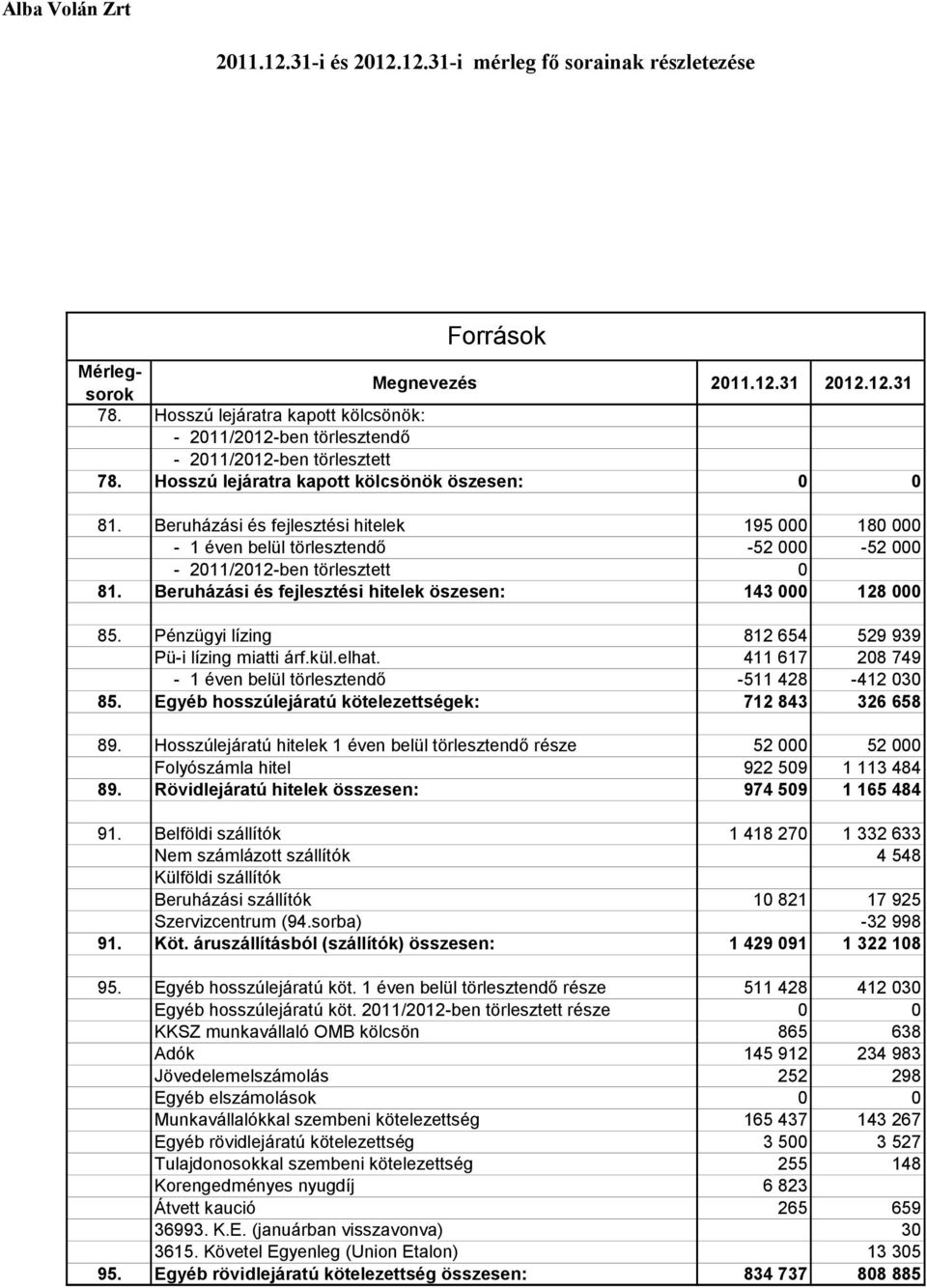 Beruházási és fejlesztési hitelek 195 000 180 000-1 éven belül törlesztendő -52 000-52 000-2011/2012-ben törlesztett 0 81. Beruházási és fejlesztési hitelek öszesen: 143 000 128 000 85.