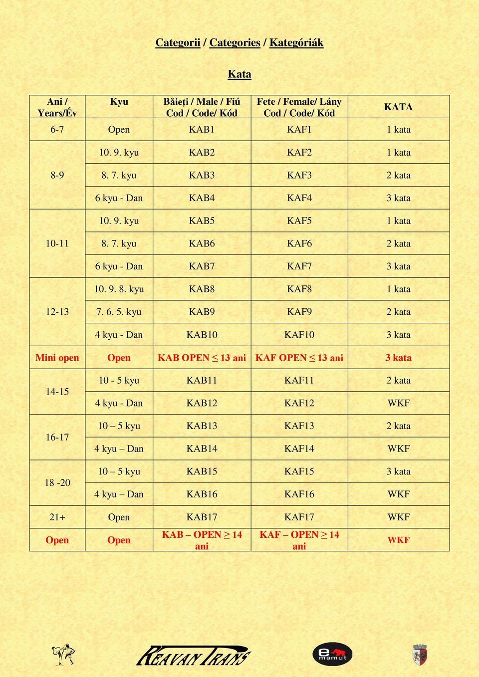 6. 5. kyu KAB9 KAF9 2 kata 4 kyu - Dan KAB10 KAF10 3 kata Mini open KAB OPEN 13 ani KAF OPEN 13 ani 3 kata 14-15 16-17 18-20 10-5 kyu KAB11 KAF11 2 kata 4 kyu - Dan KAB12 KAF12