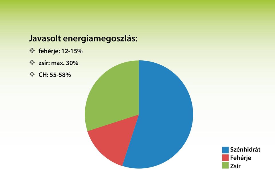 fehérje: 12-15% zsír: