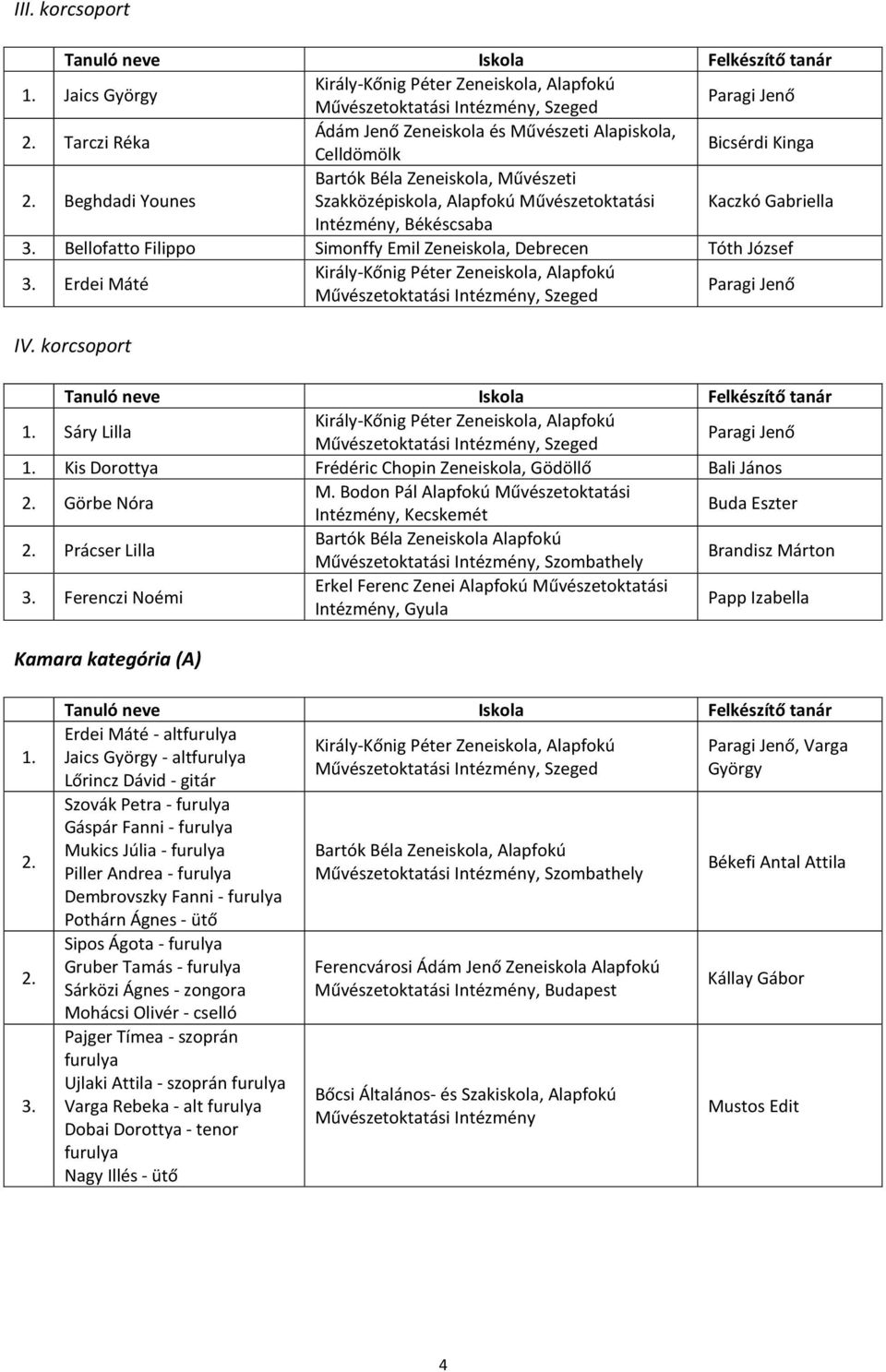 Erdei Máté Paragi Jenő IV. korcsoport Sáry Lilla Paragi Jenő Kis Dorottya Frédéric Chopin Zeneiskola, Gödöllő Bali János 2. Görbe Nóra M.