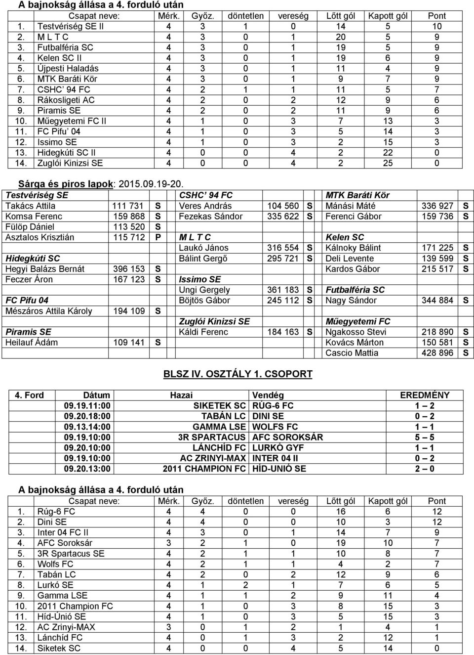 Issimo SE 4 1 0 3 2 15 3 13. Hidegkúti SC II 4 0 0 4 2 22 0 14.