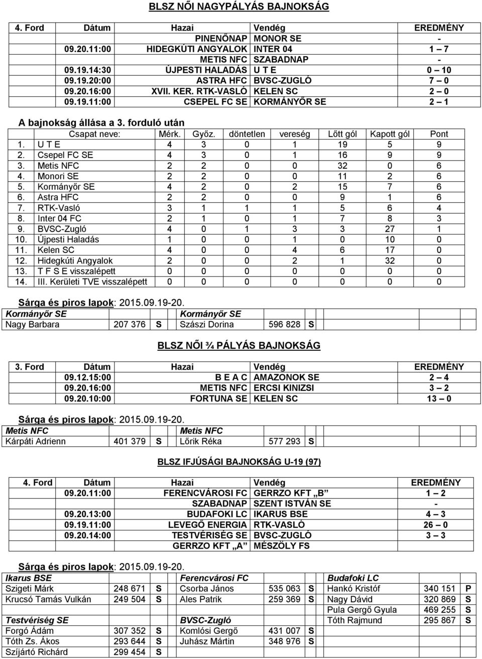 Monori SE 2 2 0 0 11 2 6 5. Kormányőr SE 4 2 0 2 15 7 6 6. Astra HFC 2 2 0 0 9 1 6 7. RTK-Vasló 3 1 1 1 5 6 4 8. Inter 04 FC 2 1 0 1 7 8 3 9. BVSC-Zugló 4 0 1 3 3 27 1 10.