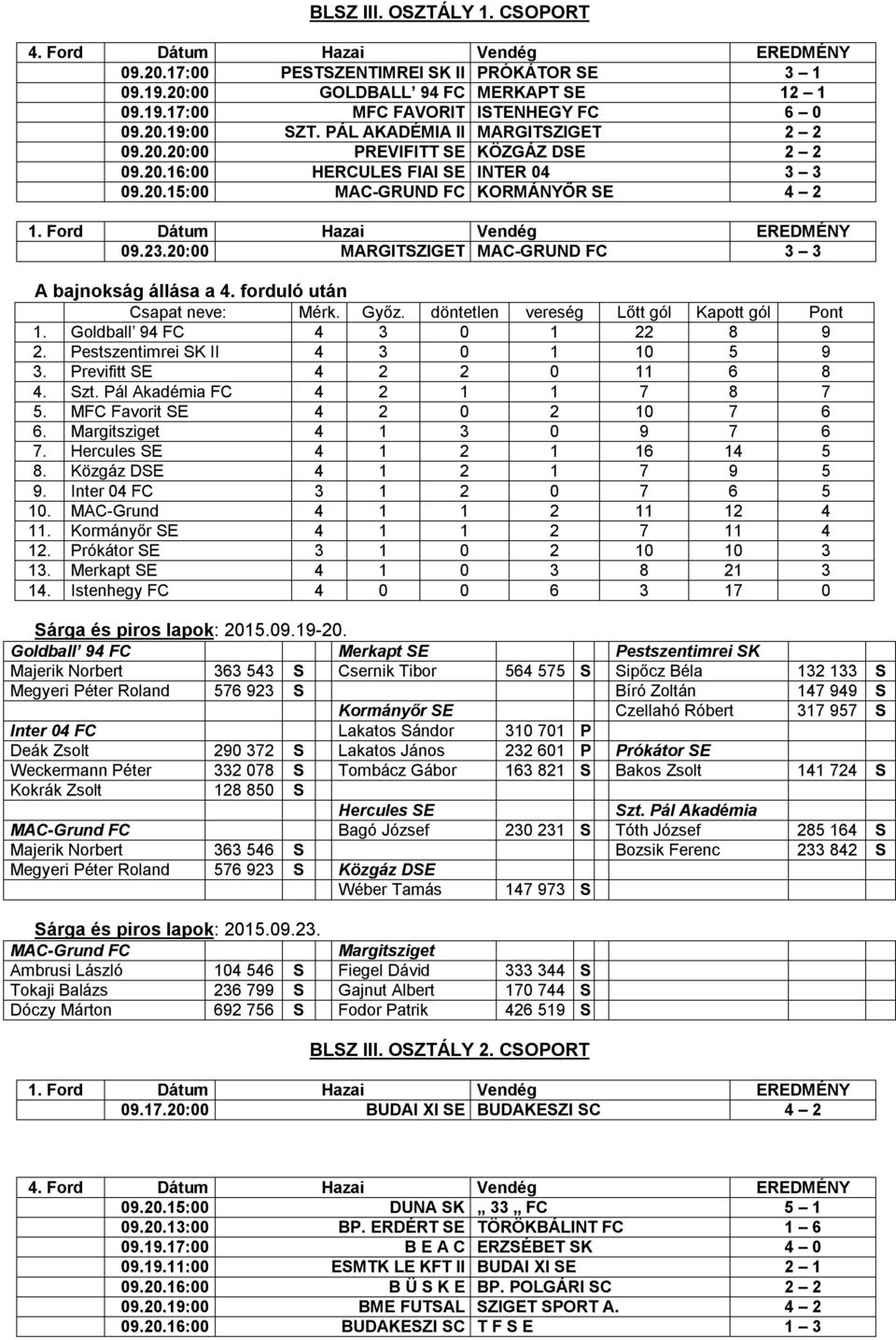 20:00 MARGITSZIGET MAC-GRUND FC 3 3 A bajnokság állása a 4. forduló után 1. Goldball 94 FC 4 3 0 1 22 8 9 2. Pestszentimrei SK II 4 3 0 1 10 5 9 3. Previfitt SE 4 2 2 0 11 6 8 4. Szt.