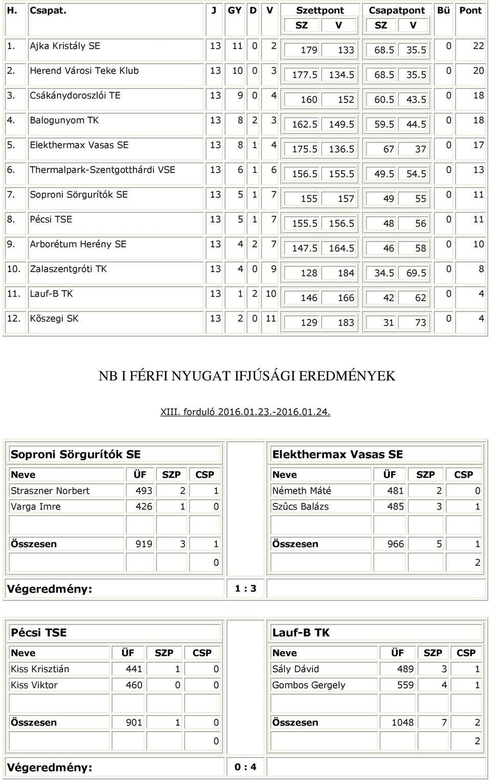 Kõszegi SK 13 11 179 133 68.5 35.5 177.5 134.5 68.5 35.5 16 15 6.5 43.5 16.5 149.5 59.5 44.5 175.5 136.5 67 37 156.5 155.5 49.5 54.5 155 157 49 55 155.5 156.5 48 56 147.5 164.5 46 58 18 184 34.5 69.