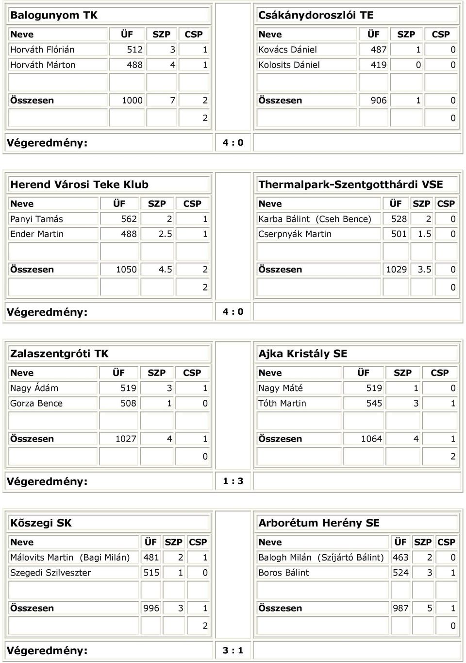 5 égeredmény: 4 : Zalaszentgróti TK Nagy Ádám 519 3 1 Gorza Bence 58 1 Ajka Kristály SE Nagy Máté 519 1 Tóth Martin 545 3 1 Összesen 17 4 1 Összesen 164 4 1 égeredmény: 1 : 3