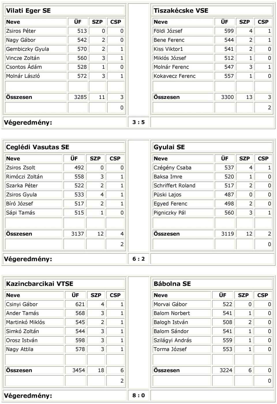 Gyula 533 4 1 Bíró József 517 1 Sápi Tamás 515 1 Gyulai SE Czégény Csaba 537 4 1 Baksa Imre 5 1 Schriffert Roland 517 Püski Lajos 487 Egyed Ferenc 498 Pigniczky Pál 56 3 1 Összesen 3137 1 4 Összesen