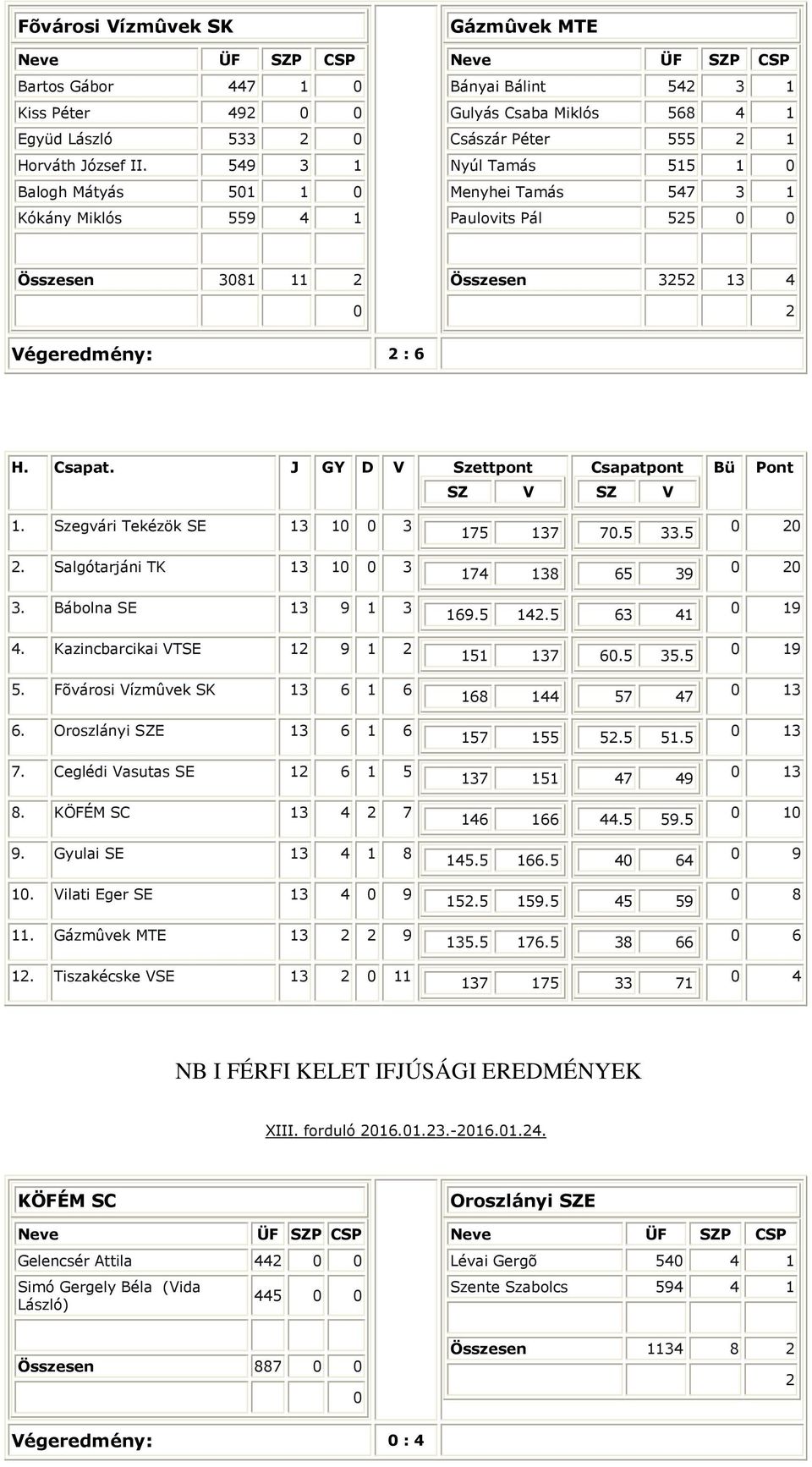 11 Összesen 35 13 4 égeredmény: : 6 H. Csapat. J GY D Szettpont Csapatpont Bü Pont 1. Szegvári Tekézök SE 13 1 3. Salgótarjáni TK 13 1 3 3. Bábolna SE 13 9 1 3 4. Kazincbarcikai TSE 1 9 1 5.