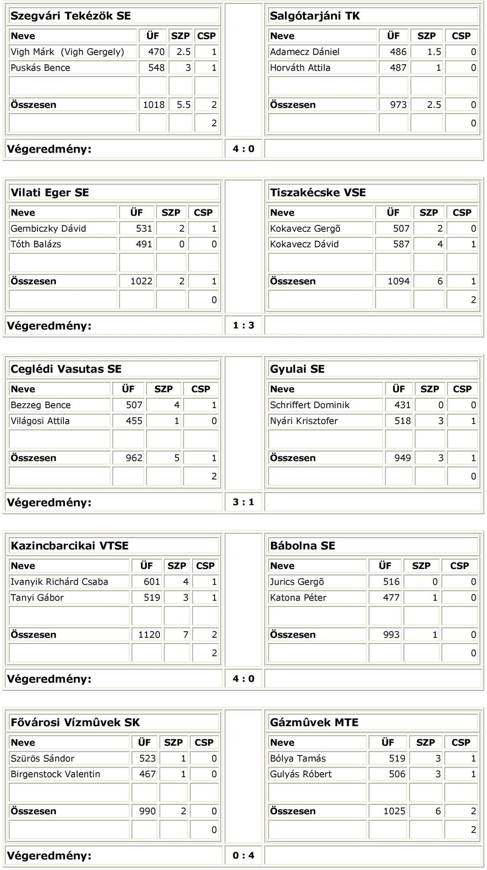 Bence 57 4 1 ilágosi Attila 455 1 Gyulai SE Schriffert Dominik 431 Nyári Krisztofer 518 3 1 Összesen 96 5 1 Összesen 949 3 1 égeredmény: 3 : 1 Kazincbarcikai TSE Ivanyik Richárd Csaba 61 4 1 Tanyi
