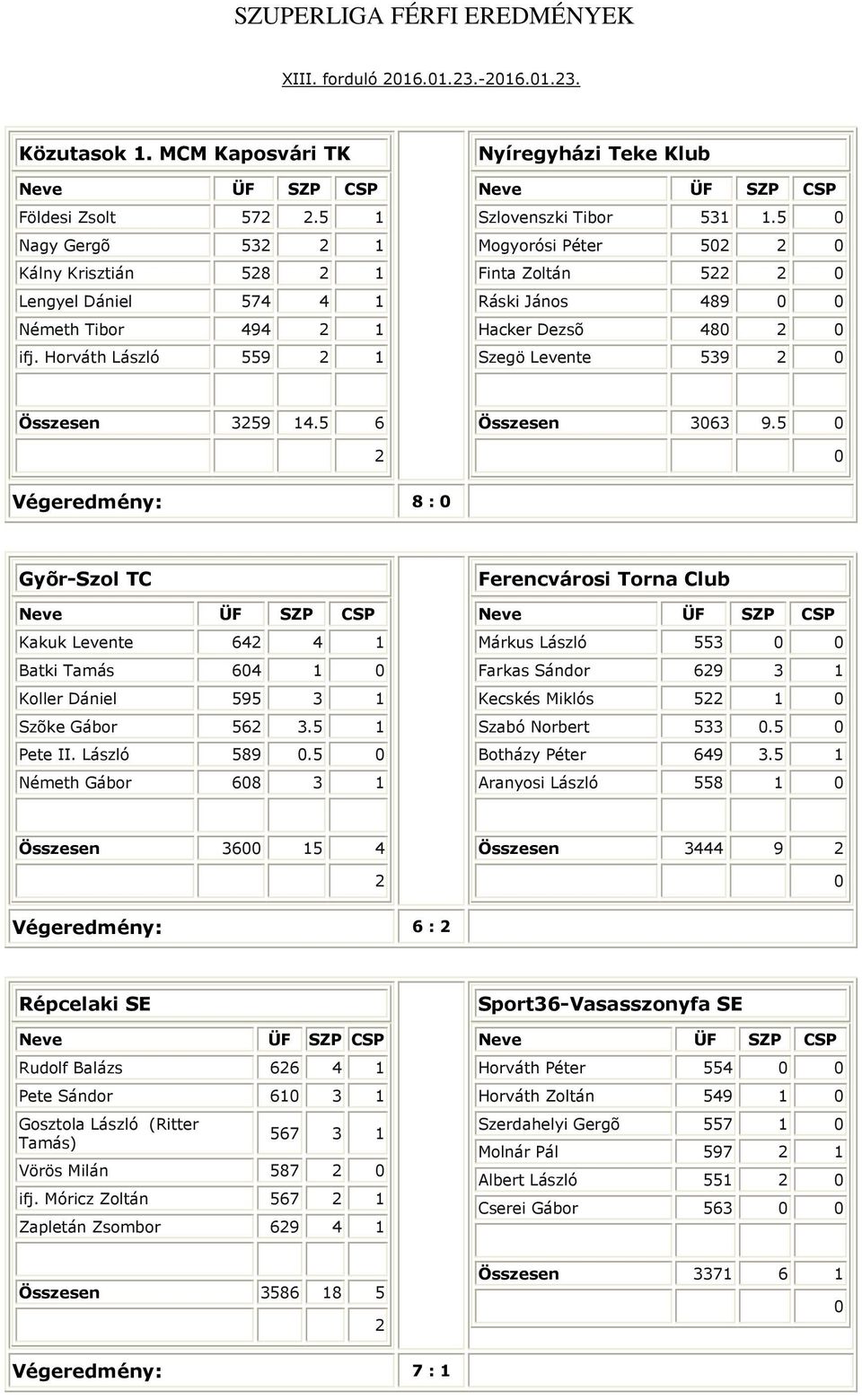 5 égeredmény: 8 : Gyõr-Szol TC Kakuk Levente 64 4 1 Batki Tamás 64 1 Koller Dániel 595 3 1 Szõke Gábor 56 3.5 1 Pete II. László 589.