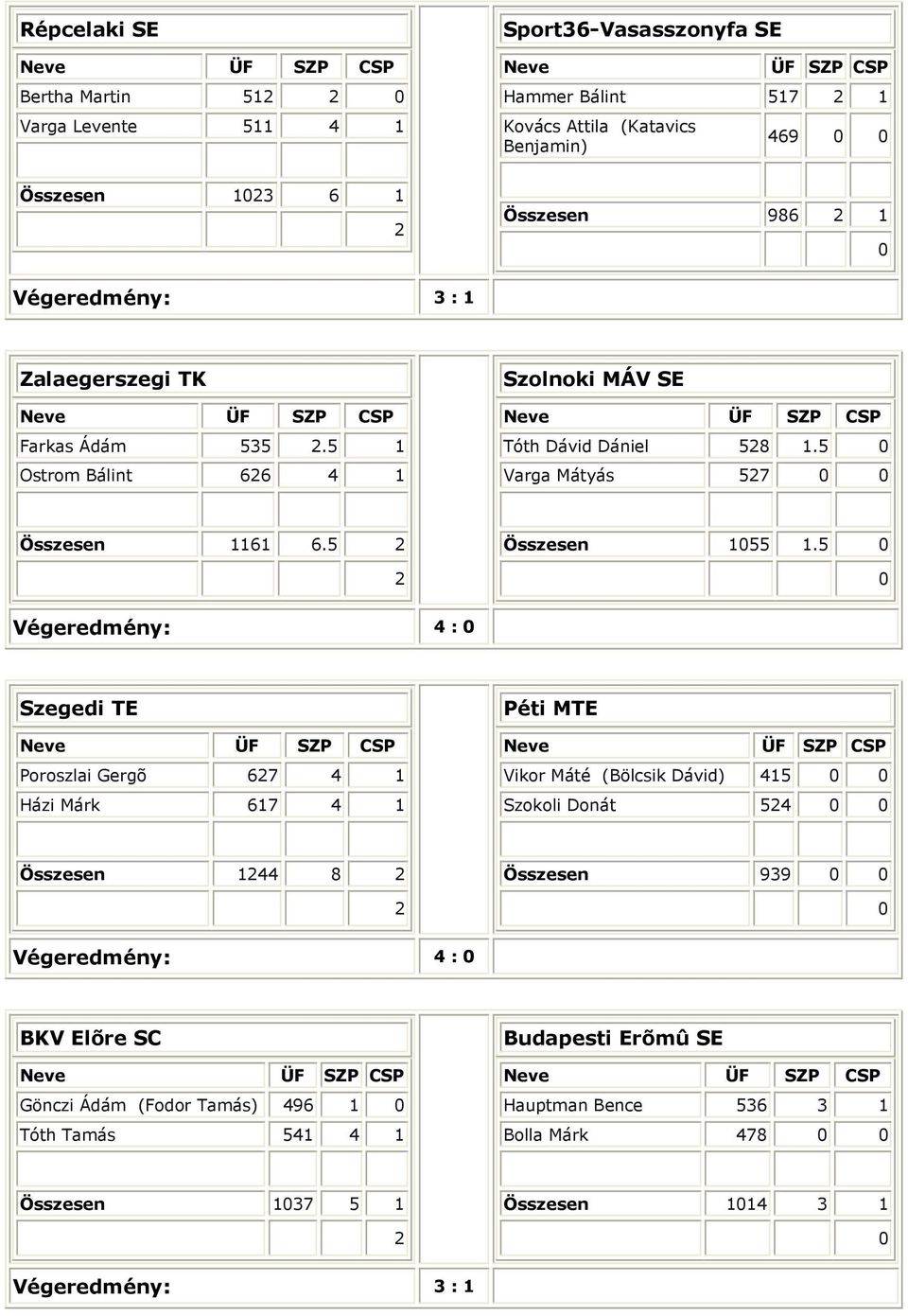 5 égeredmény: 4 : Szegedi TE Poroszlai Gergõ 67 4 1 Házi Márk 617 4 1 Péti MTE ikor Máté (Bölcsik Dávid) 415 Szokoli Donát 54 Összesen 144 8 Összesen 939 égeredmény: 4 :