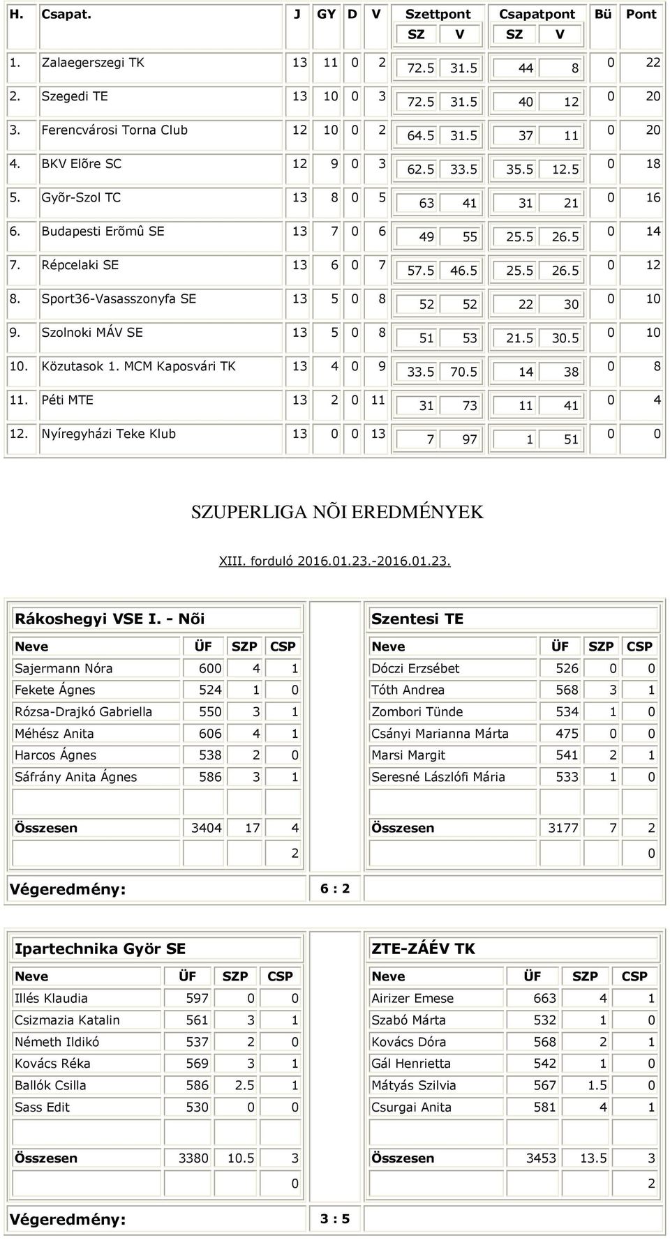 5 31.5 37 11 6.5 33.5 35.5 1.5 63 41 31 1 49 55 5.5 6.5 57.5 46.5 5.5 6.5 5 5 3 51 53 1.5 3.5 33.5 7.5 14 38 31 73 11 41 7 97 1 51 18 16 14 1 1 1 8 4 UPERLIGA NÕI EREDMÉNYEK XIII. forduló 16.1.3.-16.