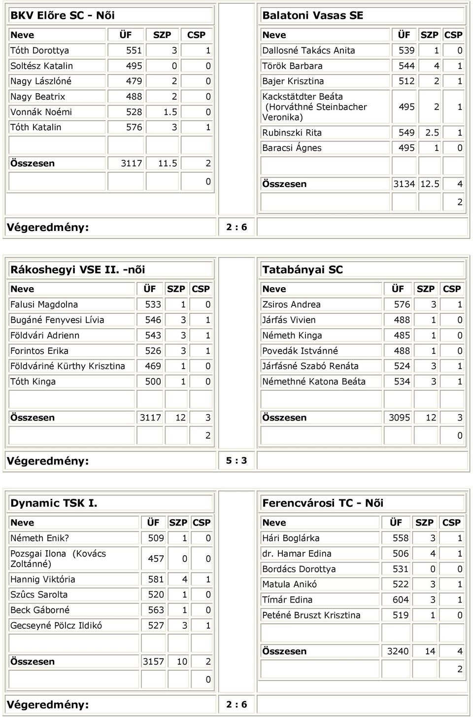 5 1 Baracsi Ágnes 495 1 Összesen 3134 1.5 4 égeredmény: : 6 Rákoshegyi SE II.