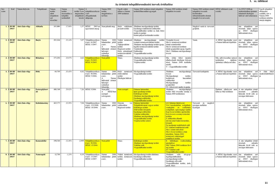 megjelenése a tervben Egyéb védett státusz a 2000 en et érintő települési felhasználási egységek et érintő et érintő közlekedésiinfrastrukturális elemek (meglévő és tervezett) HÉSZ előírások (csak