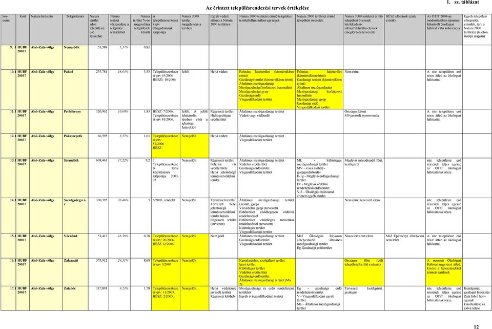 megjelenése a tervben Egyéb védett státusz a 2000 en et érintő települési felhasználási egységek et érintő et érintő közlekedésiinfrastrukturális elemek (meglévő és tervezett) HÉSZ előírások (csak