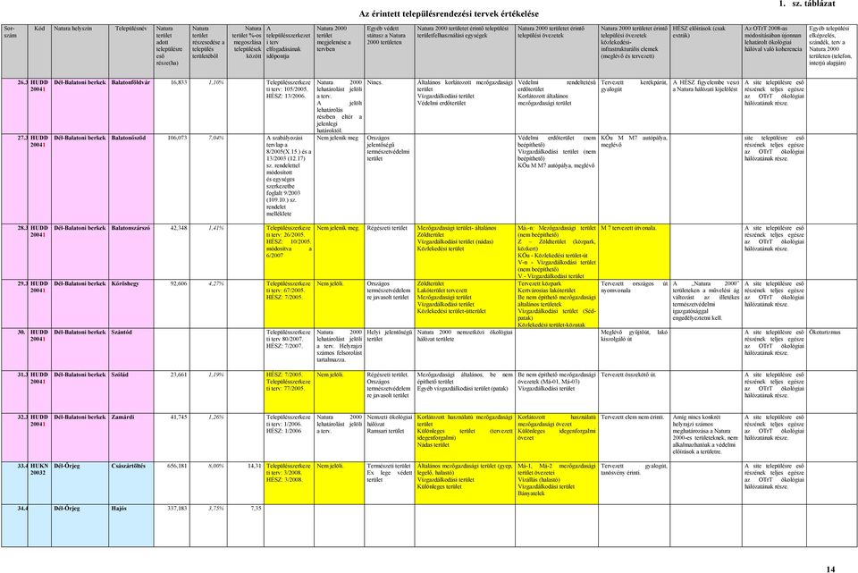 megjelenése a tervben Egyéb védett státusz a 2000 en et érintő települési felhasználási egységek et érintő et érintő közlekedésiinfrastrukturális elemek (meglévő és tervezett) HÉSZ előírások (csak