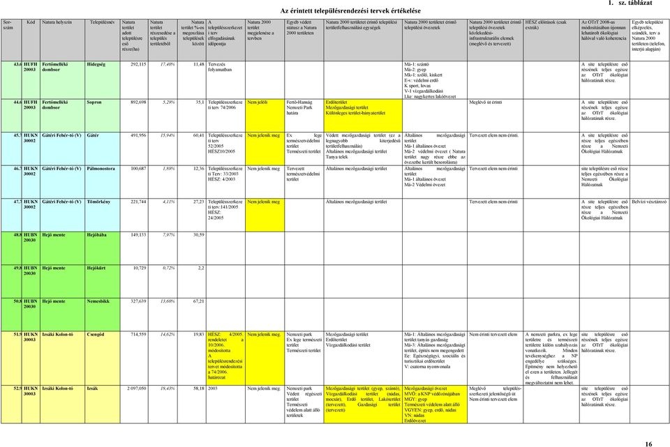 megjelenése a tervben Egyéb védett státusz a 2000 en et érintő települési felhasználási egységek et érintő et érintő közlekedésiinfrastrukturális elemek (meglévő és tervezett) HÉSZ előírások (csak