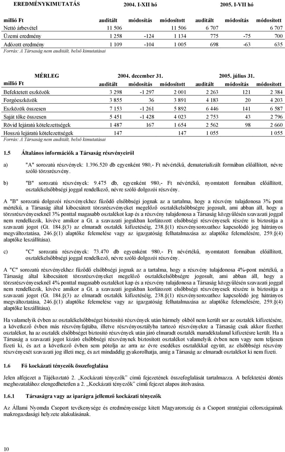 698-63 635 Forrás: A Társaság nem auditált, belső kimutatásai MÉRLEG 2004. december 31. 2005. július 31.