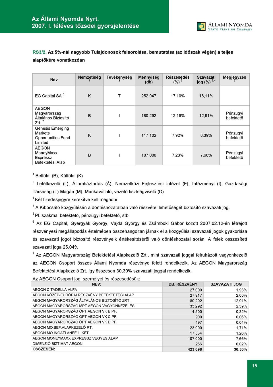 Megjegyzés 5 EG Capital SA 6 K T 252 947 17,10% 18,11% AEGON Magyarország Általános Biztosító Zrt.