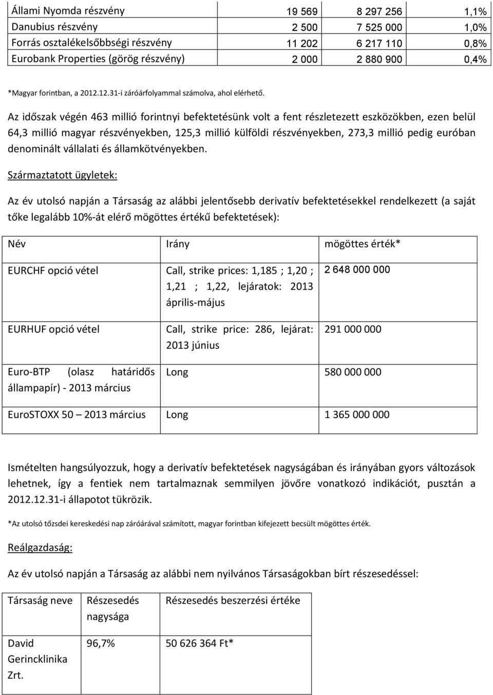 Az időszak végén 463 millió forintnyi befektetésünk volt a fent részletezett eszközökben, ezen belül 64,3 millió magyar részvényekben, 125,3 millió külföldi részvényekben, 273,3 millió pedig euróban