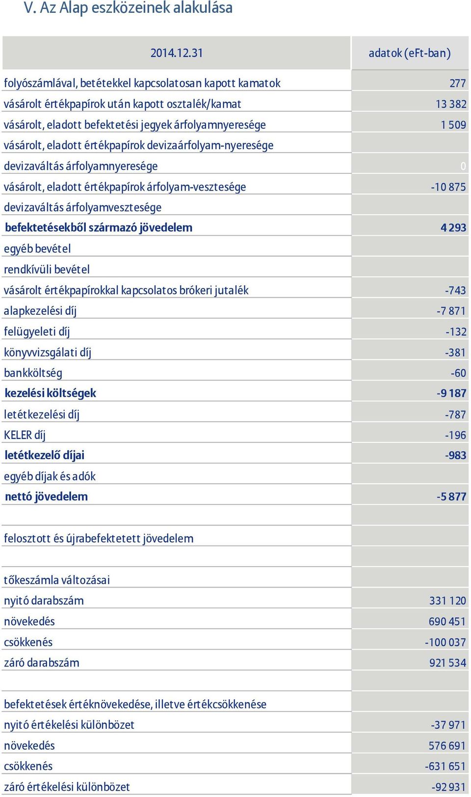 vásárolt, eladott értékpapírok devizaárfolyam-nyeresége devizaváltás árfolyamnyeresége 0 vásárolt, eladott értékpapírok árfolyam-vesztesége -10 875 devizaváltás árfolyamvesztesége befektetésekből