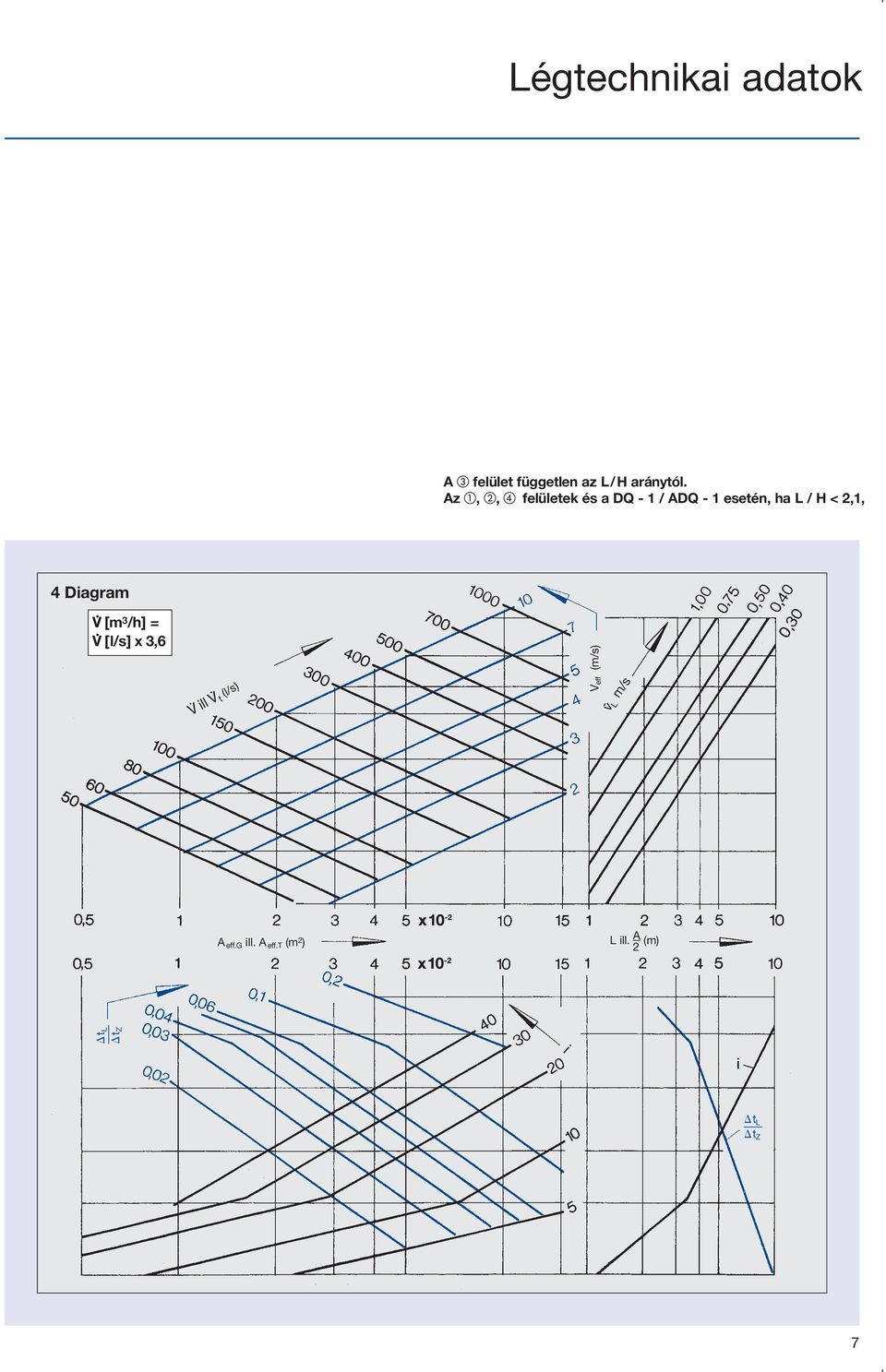 Diagramm 4 4 V [m 3 /h] = V [l/s] x 3,6 V ill V t (l/s) V eff