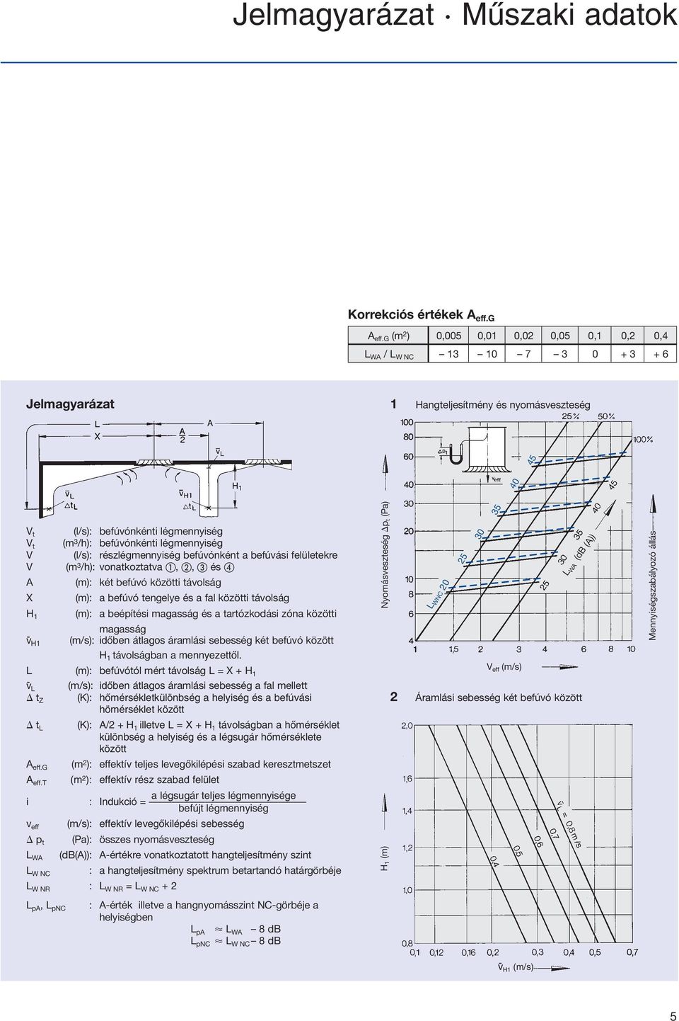 légmennyiség V (l/s): részlégmennyiség befúvónként a befúvási felületekre V (m 3 /h): vonatkoztatva,, és A (m): két befúvó közötti távolság X (m): a befúvó tengelye és a fal közötti távolság H 1 (m):