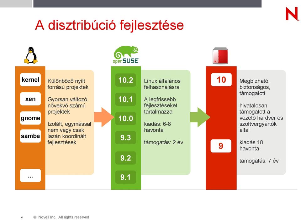 2 Linux általános felhasználásra A legfrissebb fejlesztéseket tartalmazza kiadás: 6-8 havonta támogatás: 2 év 10 9