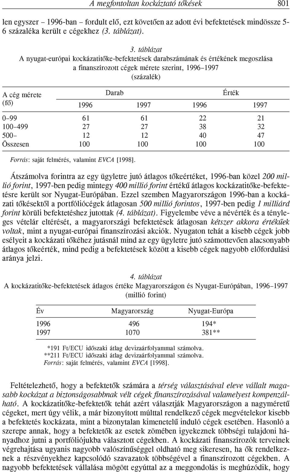 1997 0 99 61 61 22 21 100 499 27 27 38 32 500 12 12 40 47 Összesen 100 100 100 100 Forrás: saját felmérés, valamint EVCA [1998].