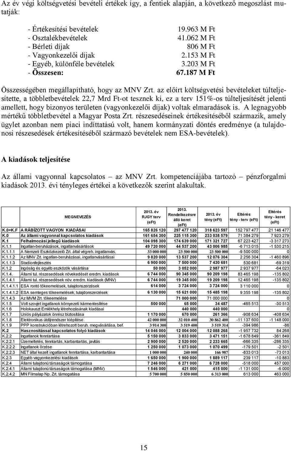 az előírt költségvetési bevételeket túlteljesítette, a többletbevételek 22,7 Mrd Ft-ot tesznek ki, ez a terv 151%-os túlteljesítését jelenti amellett, hogy bizonyos területen (vagyonkezelői díjak)