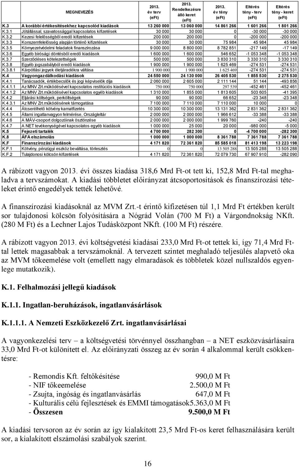 3.3 Konszernfelelősség alapján történő kifizetések 30 000 30 000 75 984 45 984 45 984 K.3.5 Környezetvédelmi feladatok finanszírozása 9 000 000 8 800 000 8 782 851-217 149-17 149 K.3.6 Egyéb bírósági döntésből eredő kiadások 1 600 000 1 600 000 546 652-1 053 348-1 053 348 K.