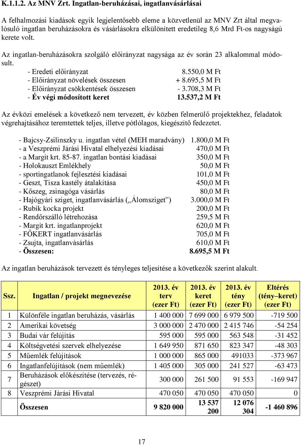 8,6 Mrd Ft-os nagyságú kerete volt. Az ingatlan-beruházásokra szolgáló előirányzat nagysága az év során 23 alkalommal módosult. - Eredeti előirányzat 8.550,0 M Ft - Előirányzat növelések összesen + 8.