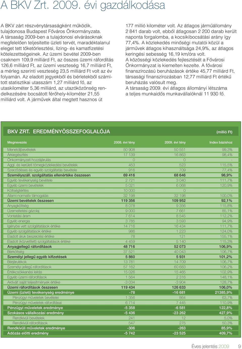 Az üzemi bevétel 2009-ben csaknem 109,9 milliárd Ft, az összes üzemi ráfordítás 126,6 milliárd Ft, az üzemi veszteség 16,7 milliárd Ft, a mérleg szerinti veszteség 23,5 milliárd Ft volt az év