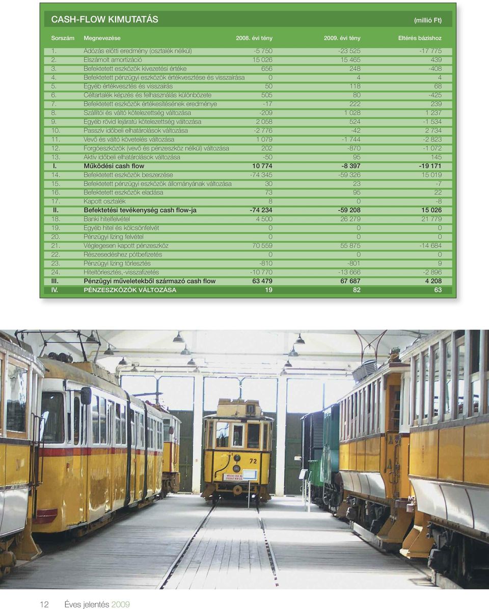 Egyéb értékvesztés és visszaírás 50 118 68 6. Céltartalék képzés és felhasználás különbözete 505 80-425 7. Befektetett eszközök értékesítésének eredménye -17 222 239 8.