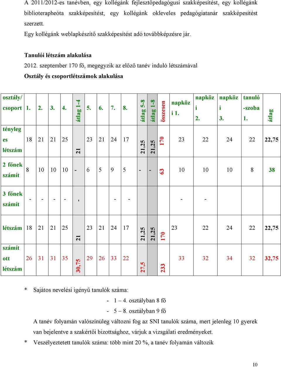 szeptember 170 fő, megegyzik az előző tanév induló létszámával Osztály és csoportlétszámok alakulása osztály/ csoport 1. 2. 3. 4. átlag 1-4 5. 6. 7. 8. átlag 5-8 átlag 1-8 összesen napköz i 1.