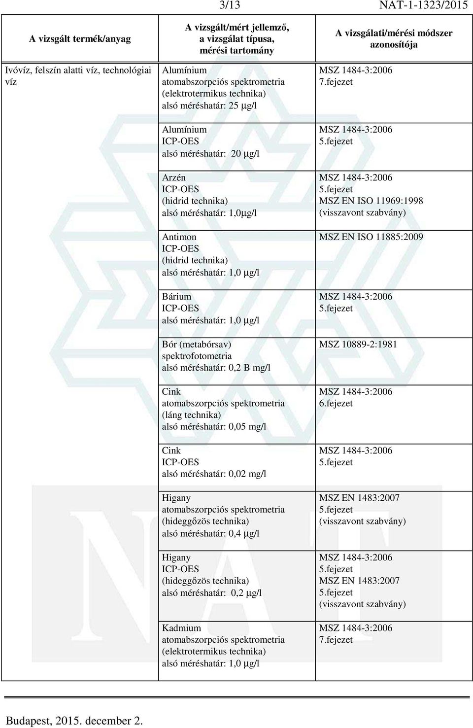 méréshatár: 0,05 mg/l Cink alsó méréshatár: 0,02 mg/l Higany (hideggőzös technika) alsó méréshatár: 0,4 µg/l Higany (hideggőzös technika) alsó méréshatár: