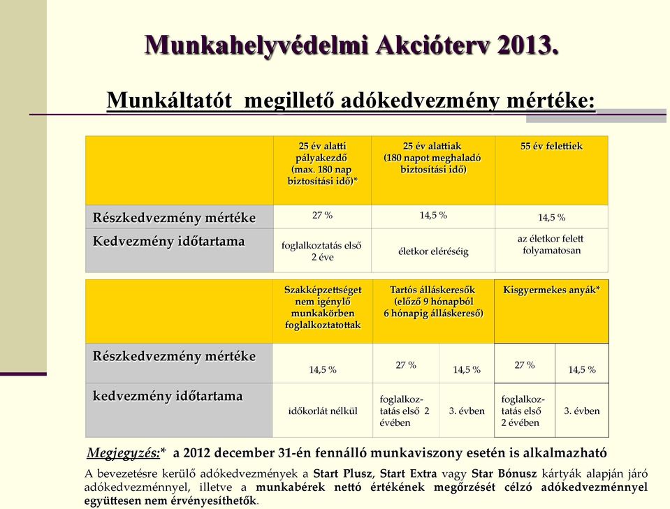 eléréséig az életkor fele: folyamatosan Szakképze(séget nem igénylő munkakörben foglalkoztato(ak Tartós álláskeresők (előző 9 hónapból 6 hónapig álláskereső) Kisgyermekes anyák* Részkedvezmény